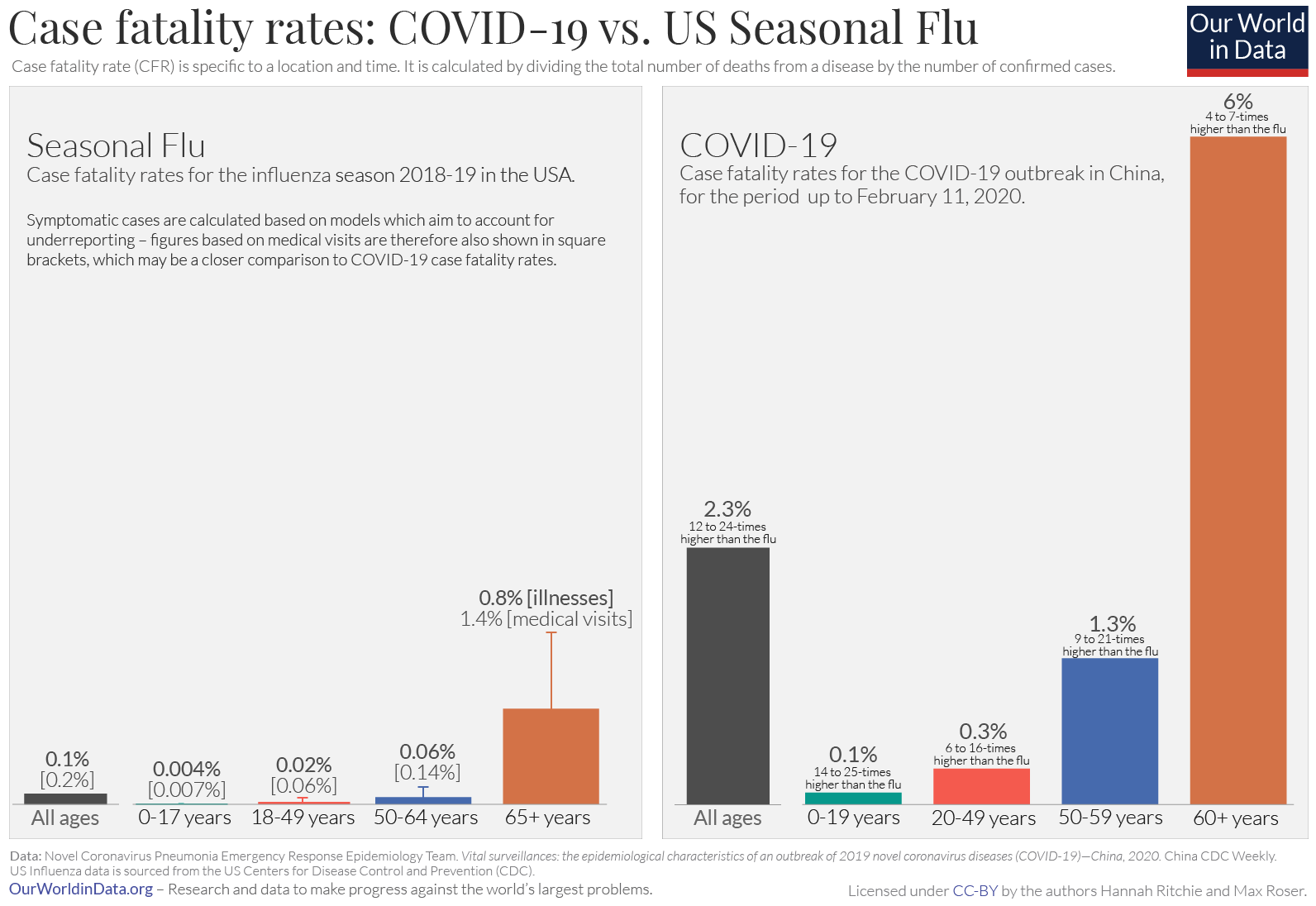 Covid-19-CFR-by-age-vs.-US-Seasonal-Flu-3